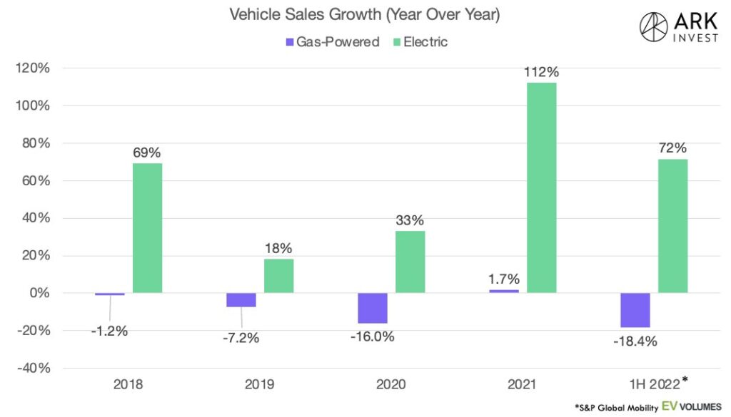 EV sales growth